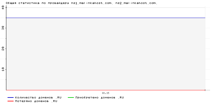 ���������� �� ���������� ns1.malinkahost.com. ns2.malinkahost.com.